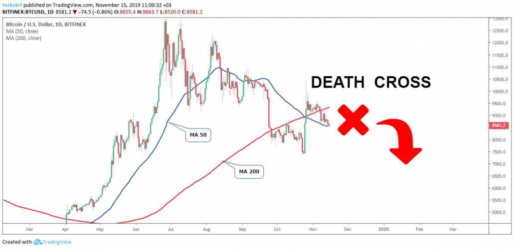 15 Kasım 2019 Bitcoin Teknik Analizi